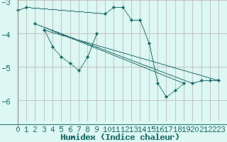 Courbe de l'humidex pour Sonnblick - Autom.