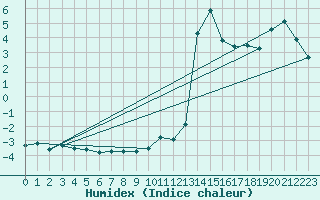 Courbe de l'humidex pour Loken I Volbu