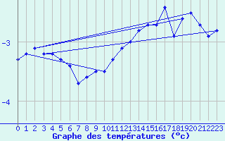 Courbe de tempratures pour La Fretaz (Sw)