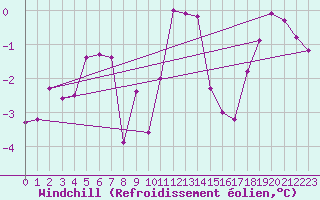 Courbe du refroidissement olien pour Chur-Ems