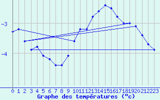 Courbe de tempratures pour Mende - Chabrits (48)