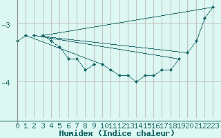 Courbe de l'humidex pour Suomussalmi Pesio