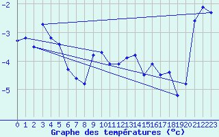 Courbe de tempratures pour Gornergrat