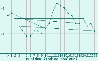 Courbe de l'humidex pour Saint-Amans (48)