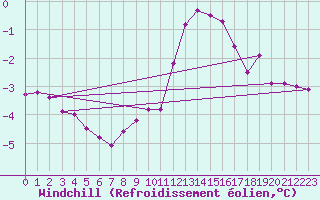 Courbe du refroidissement olien pour Hestrud (59)