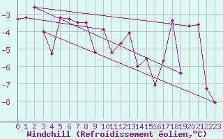Courbe du refroidissement olien pour Nordoyan Fyr