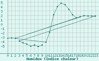 Courbe de l'humidex pour Floriffoux (Be)