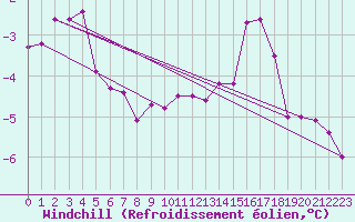 Courbe du refroidissement olien pour Lille (59)