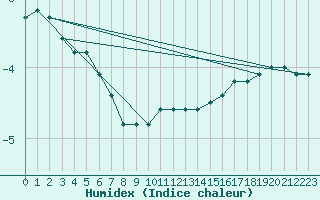 Courbe de l'humidex pour Schpfheim