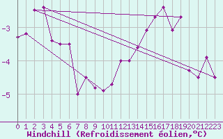 Courbe du refroidissement olien pour Charleville-Mzires (08)