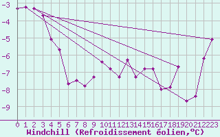 Courbe du refroidissement olien pour Geilo-Geilostolen