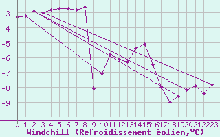 Courbe du refroidissement olien pour Vars - Col de Jaffueil (05)