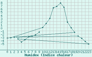 Courbe de l'humidex pour Valderredible, Polientes