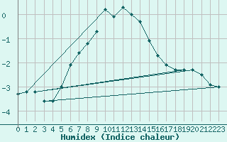 Courbe de l'humidex pour Gavle / Sandviken Air Force Base