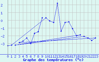 Courbe de tempratures pour Monte Rosa