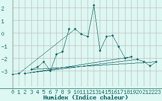 Courbe de l'humidex pour Monte Rosa