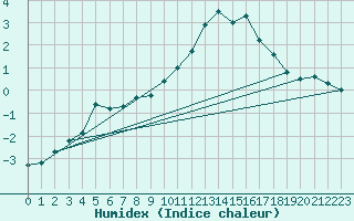 Courbe de l'humidex pour Matro (Sw)