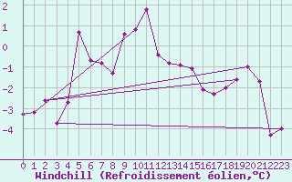 Courbe du refroidissement olien pour Guetsch