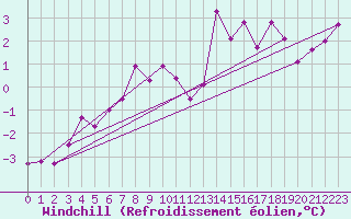 Courbe du refroidissement olien pour Bad Hersfeld