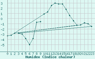 Courbe de l'humidex pour Braunlage