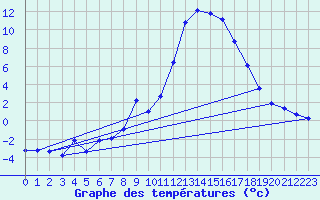 Courbe de tempratures pour Laqueuille (63)