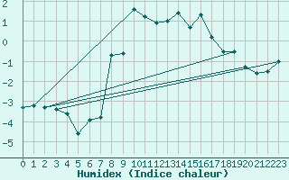 Courbe de l'humidex pour Vf. Omu