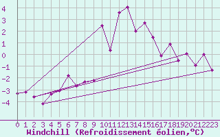 Courbe du refroidissement olien pour Klagenfurt