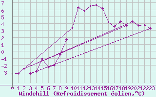 Courbe du refroidissement olien pour Charterhall