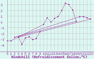 Courbe du refroidissement olien pour Wittering