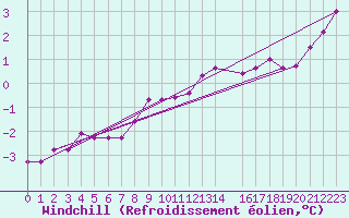 Courbe du refroidissement olien pour Storkmarknes / Skagen