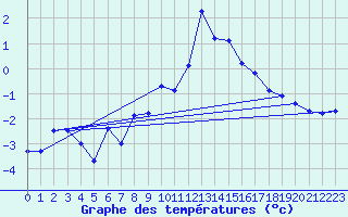 Courbe de tempratures pour Laqueuille-Inra (63)