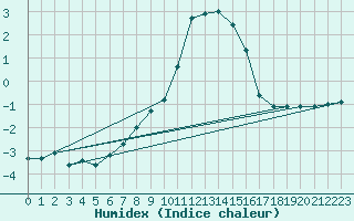 Courbe de l'humidex pour Hyvinkaa Mutila