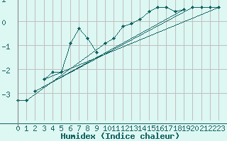 Courbe de l'humidex pour Brocken