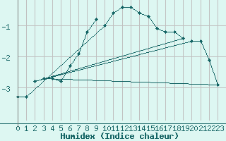 Courbe de l'humidex pour Karasjok