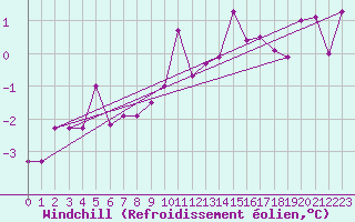 Courbe du refroidissement olien pour Bielsko-Biala