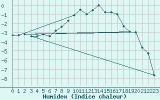Courbe de l'humidex pour Geilo-Geilostolen