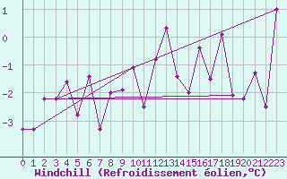 Courbe du refroidissement olien pour Monte Rosa