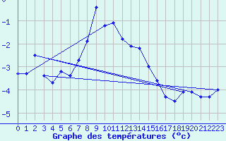 Courbe de tempratures pour Titlis