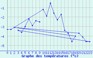 Courbe de tempratures pour Tromso