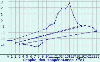 Courbe de tempratures pour Saint-Bauzile (07)