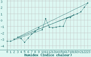 Courbe de l'humidex pour Oppdal-Bjorke