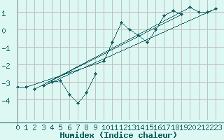 Courbe de l'humidex pour Ziar Nad Hronom