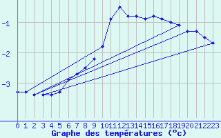 Courbe de tempratures pour Schmittenhoehe