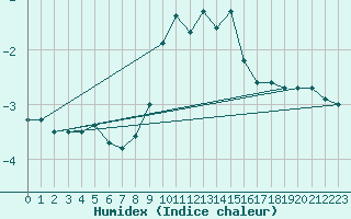 Courbe de l'humidex pour Ramsau / Dachstein