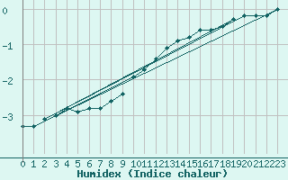 Courbe de l'humidex pour Kauhava