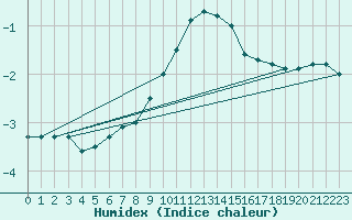 Courbe de l'humidex pour Innsbruck