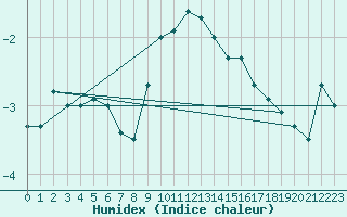 Courbe de l'humidex pour Napf (Sw)