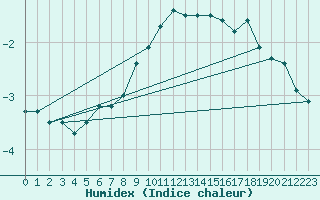Courbe de l'humidex pour Aadorf / Tnikon