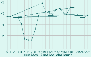 Courbe de l'humidex pour Pec Pod Snezkou