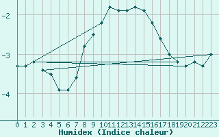 Courbe de l'humidex pour Gubbhoegen